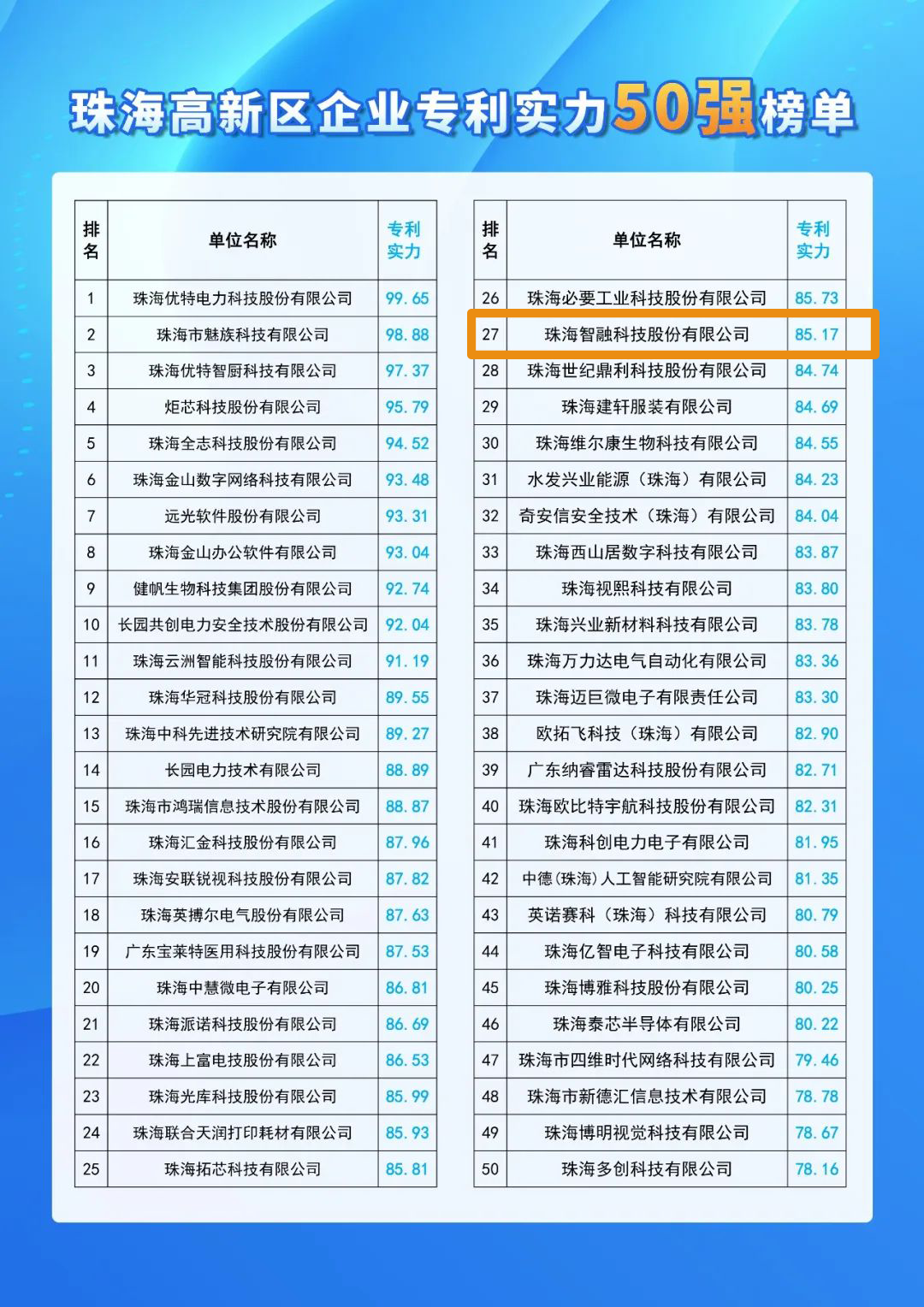 號(hào)外 | 智融科技入選珠海高新區(qū)企業(yè)專利實(shí)力50強(qiáng)！